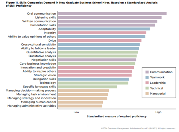 corporate recruiters rank communication as the most highly valued skills which employers value