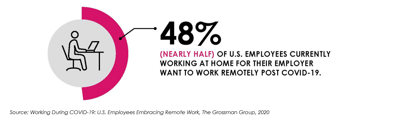 48-percent-of-employees-want-to-continue-to-work-from-home