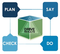 Plan-Say-Do-Check-Drive-Results