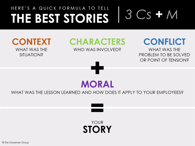 Quick Storytelling Formula