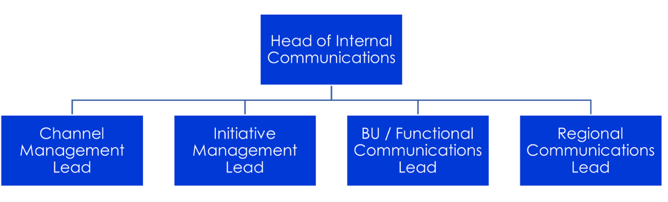 Communications team org chart
